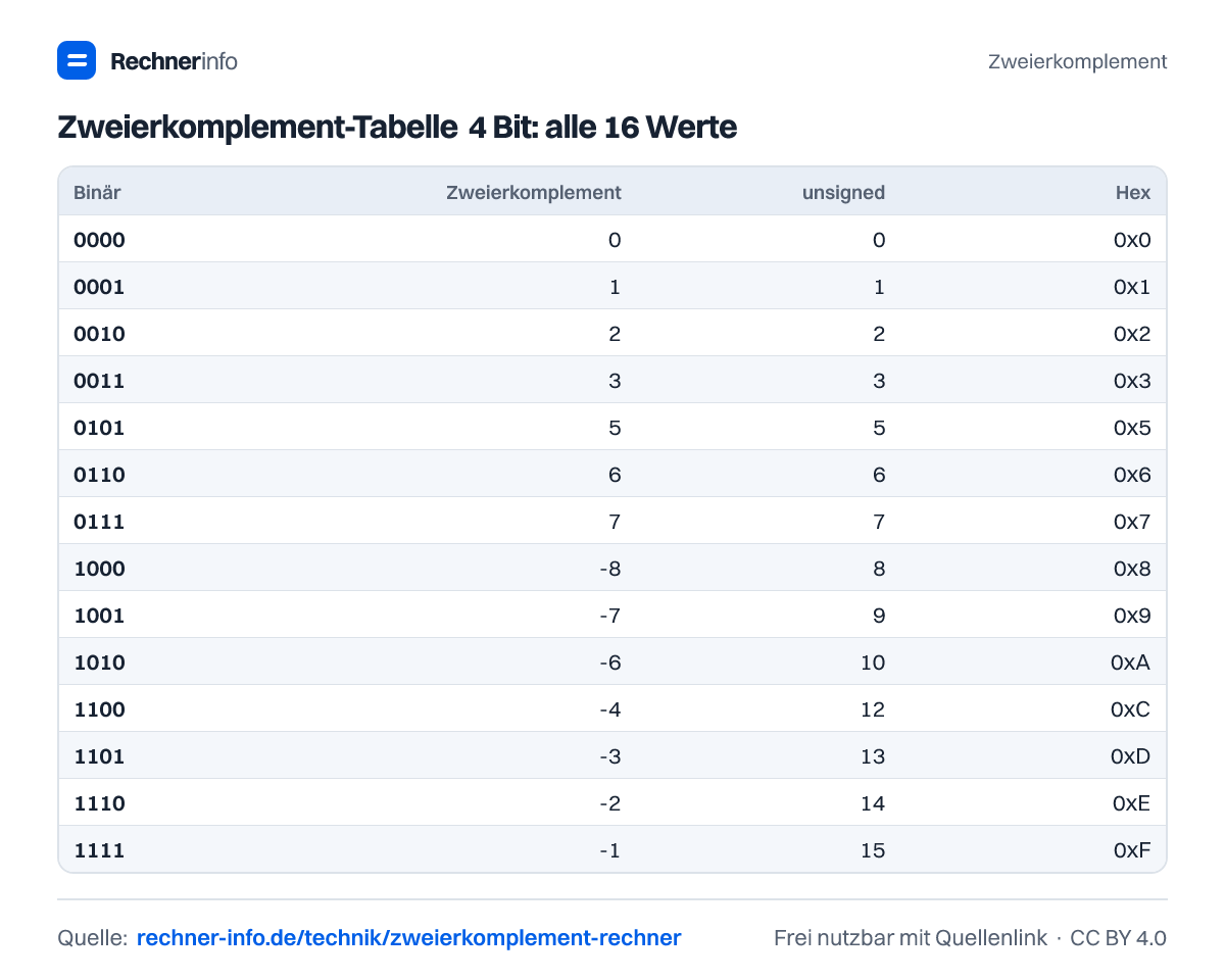 Zweierkomplement-Tabelle 4 Bit: alle 16 Werte (Tabelle)