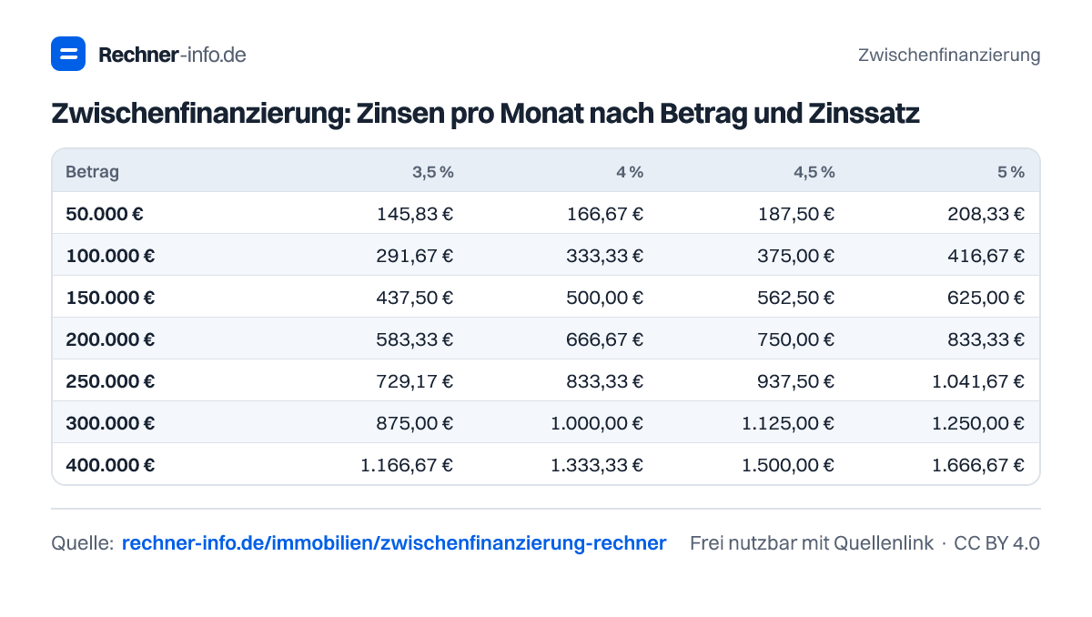Zwischenfinanzierung: Zinsen pro Monat nach Betrag und Zinssatz (Tabelle)
