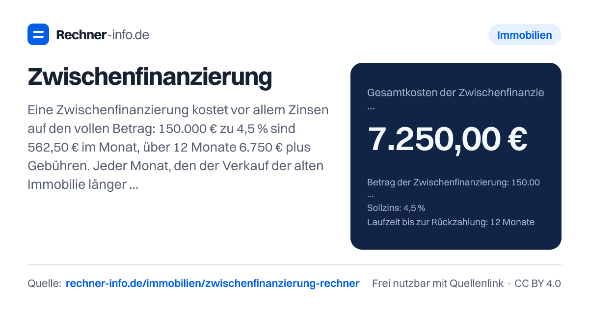 Zwischenfinanzierung: Eine Zwischenfinanzierung kostet vor allem Zinsen auf den vollen Betrag: 150.000 € zu 4,5 % sind 562,50 € im Monat, über 12 Monate 6.750 € plus Gebühren. Jeder Monat, den der Verkauf der alten Immobilie länger dauert, kostet also den Betrag × Sollzins ÷ 12 zusätzlich.