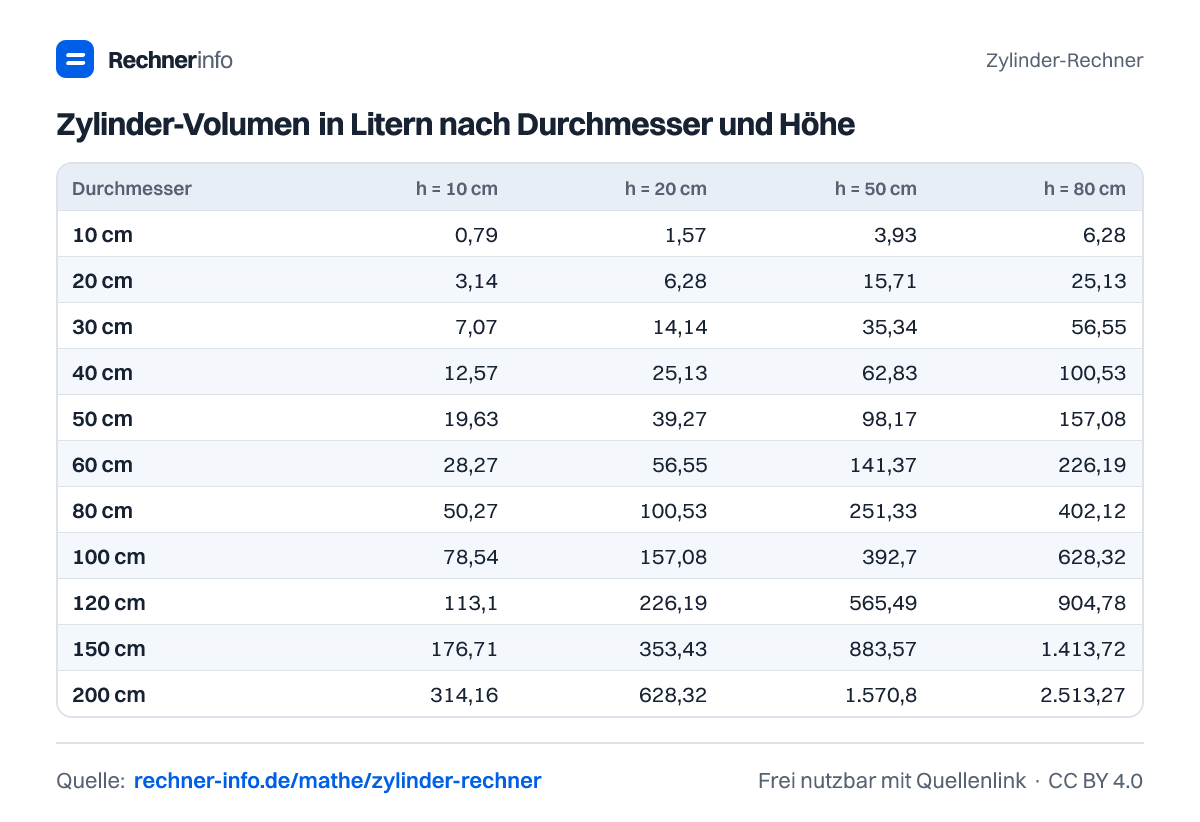 Zylinder-Volumen in Litern nach Durchmesser und Höhe (Tabelle)